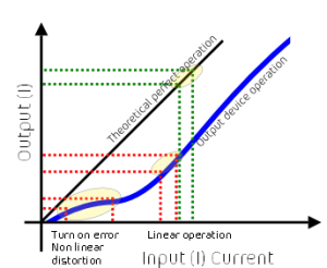 Graph of bias linear vs non linear