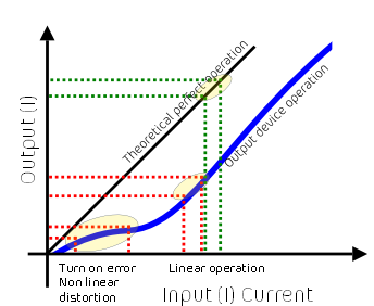 graph of bias linear vs non linear